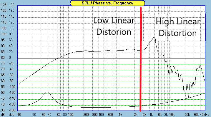 Understanding Loudspeaker Distortion