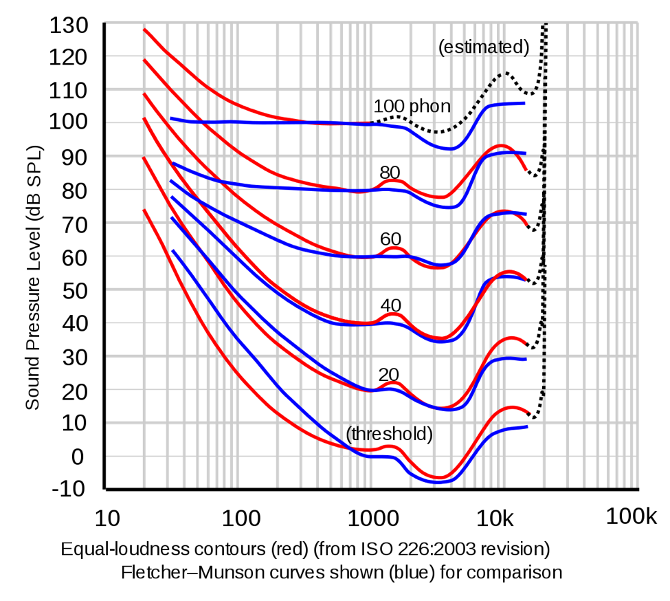 (Mis)understanding the Fletcher-Munson Curve