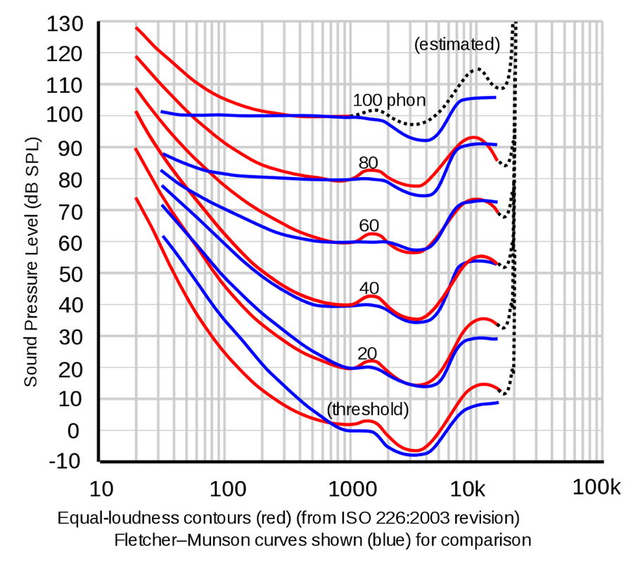 (Mis)understanding the Fletcher-Munson Curve